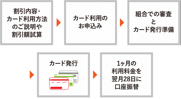 燃料カード発行からお届けまで